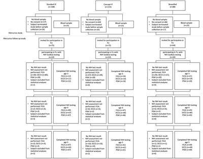 Infant formula containing large, milk phospholipid-coated lipid droplets and dairy lipids affects cognitive performance at school age
